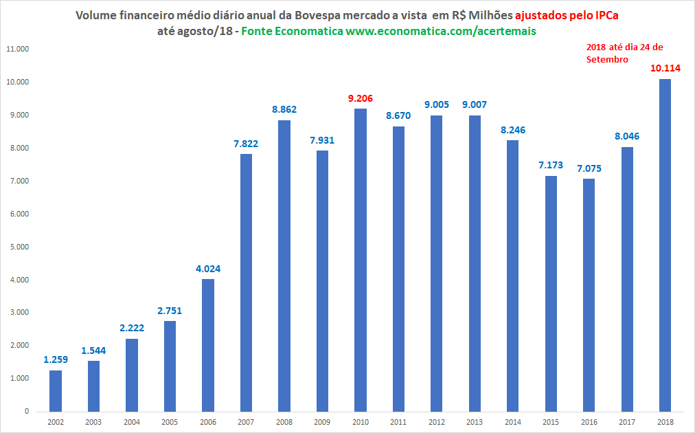 volume-financeir-medio-diario-anual-bovespa-ipca