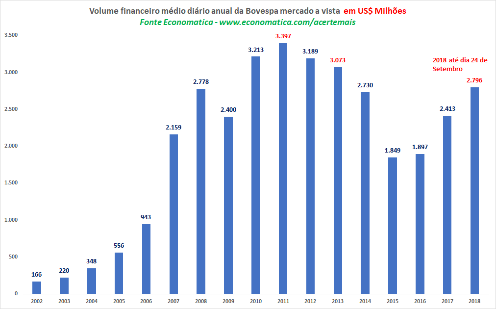 volume-medio-diario-anual-bovespa-dolar