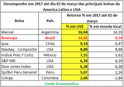 desempenho-das-principais-bolsas-da-america-latina-e-usa
