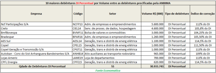 10-maiores-debentures-DI-percentual-por-volume-entre-debentures-precificadas-pela-anbima
