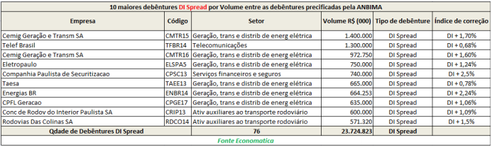 10-maiores-debentures-DI-spread-por-volume-entre-debentures-precificadas-pela-anbima