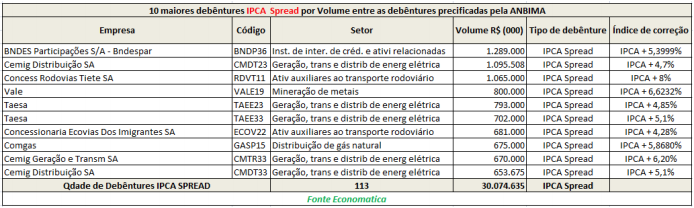 10-maiores-debentures-IPCA-spread-por-volume-entre-debentures-precificadas-pela-anbima