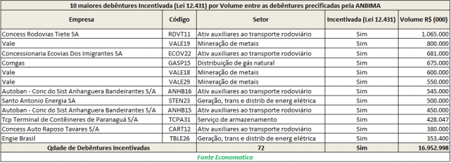 10-maiores-debentures-incentivada-por-volume-entre-debentures-precificados-pela-anbima