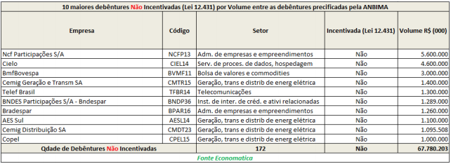 10-maiores-debentures-nao-incentivadas-por-volume-entre-debentures-precificadas-pela-anbima
