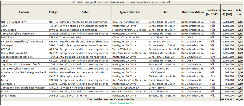 20-debentures-precificadas-pela-anbima-com-maior-volume-financeiro-de-colocacao