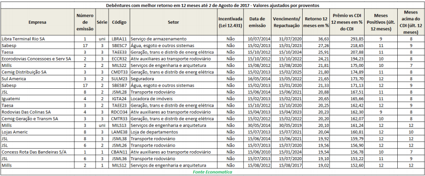 debentures-com-melhor-retorno-em-12-meses-ate-2-de-agosto-de-2017