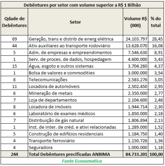 debentures-por-setor-com-volume-superior-a-1-bi