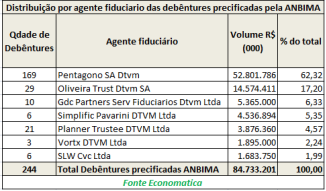 distribuicao-por-agente-fiduciario-das-debentures-precificadas-pela-anbima