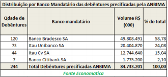 distribuicao-por-banco-mandatario-das-debentures-precificadas-pela-anbima