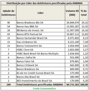 distribuicao-por-lider-das-debentures-precificadas-pela-anbima