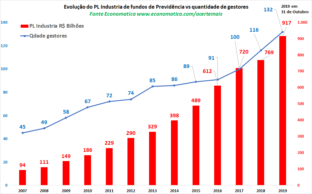Gráfico Evolução do PL