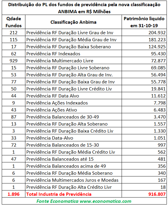 Tabela distribuição do PL