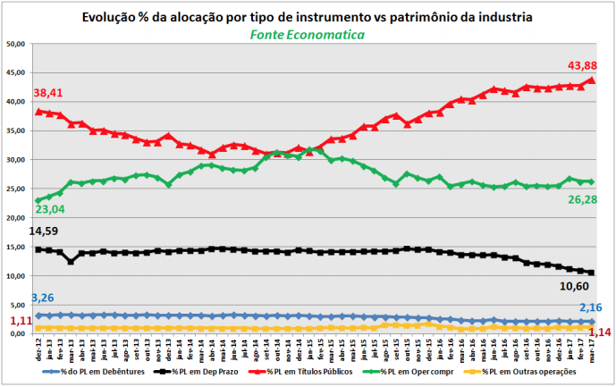 evolucao-da-alocacao-por-tipo-de-instrumento-vs-patrimonio-da-industria
