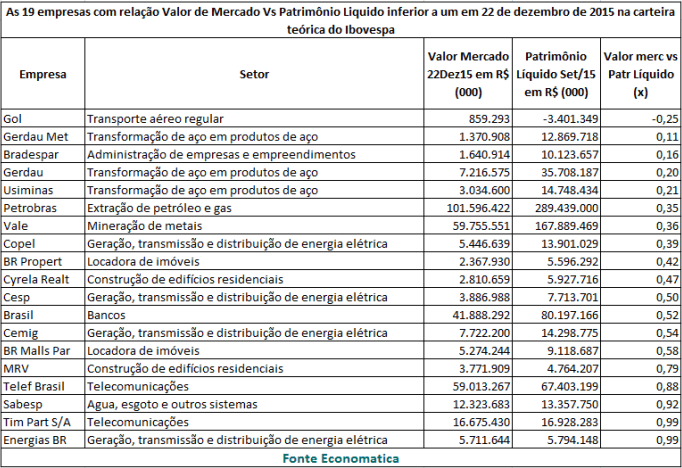 19-empresas-menos-valorizadas-pelo-mercado