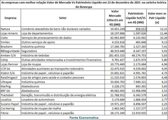 empresas-com-melhor-relacao-valor-de-mercado