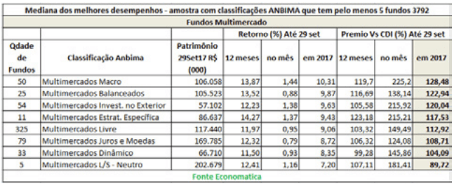 mediana-dos-melhores-desempenhos-multimercado