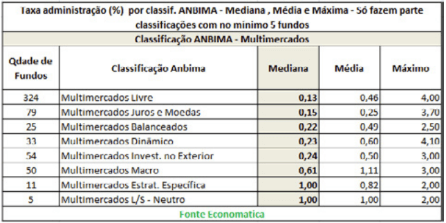 taxa-administracao-por-classificacao-anbima-multimercados