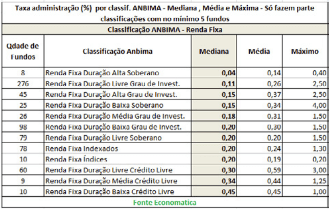 taxa-administracao-por-classificacao-anbima-renda-fixa