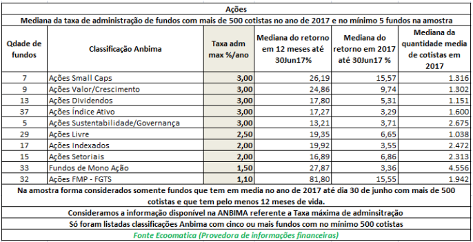 acoes-mediana-da-taxa-de-administracao-de-fundos