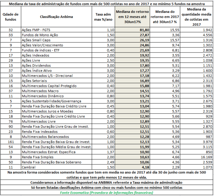 mediana-da-taxa-de-administracao-de-fundos-com-mais-de-500-cotistas-em-2017-2