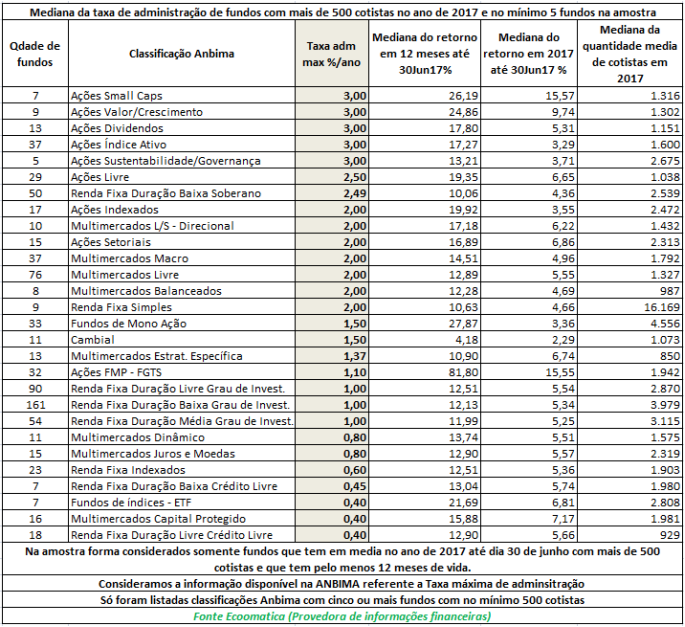 mediana-da-taxa-de-administracao-de-fundos-com-mais-de-500-cotistas-em-2017