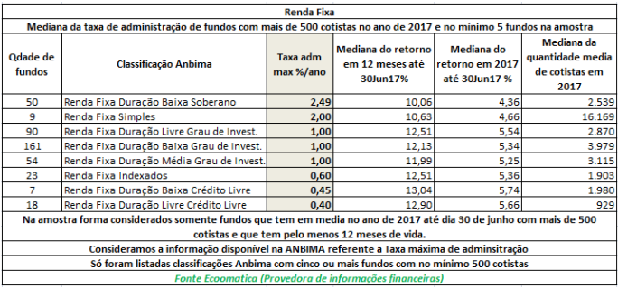 renda-fixa-mediana-da-taxa-de-administracao-de-fundos