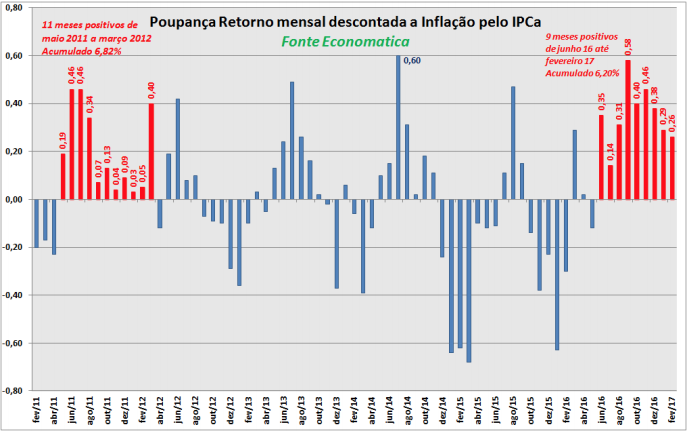 poupanca-retorno-mensal-descontada-a-inflacao-pelo-ipca