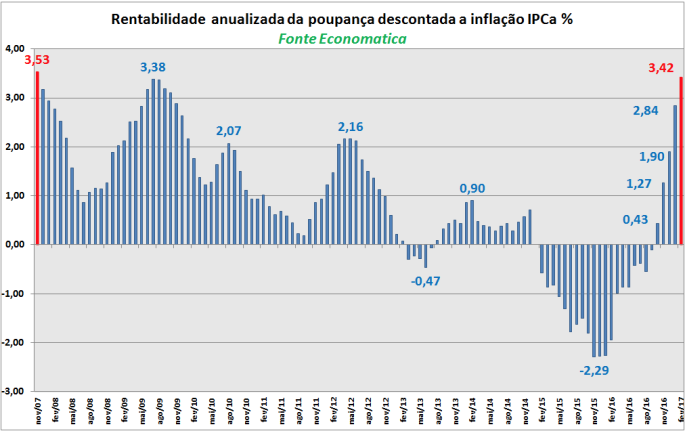 rentabilidade-anualizada-da-poupanca-descontada-a-inflacao-ipca