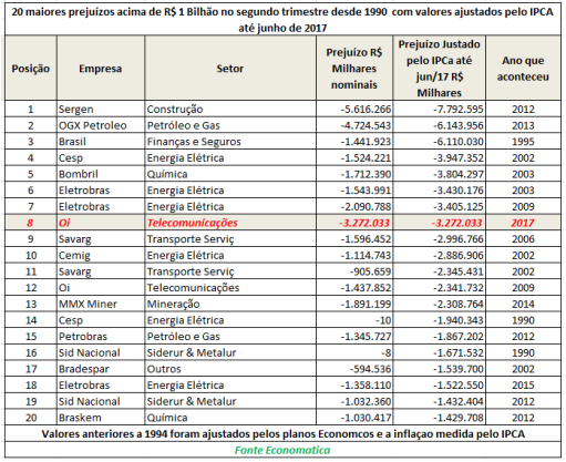 20-maiores-prejuizos-acima-de-1-bi-no-segundo-trimestre-desde-1990-com-valores-ajustados-pelo-ipca-ate-junho-de-2017