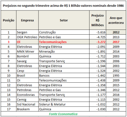 prejuizos-no-segundo-trimestre-acima-de-1-bi-valores-nominais-desde-1986