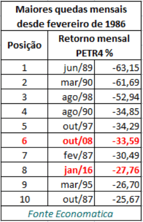 quedas-mensais-PETR4-janeiro-2016