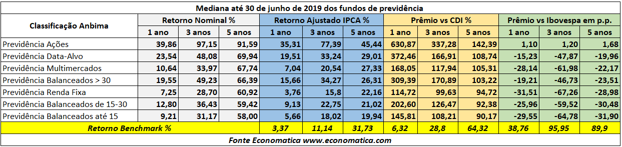 Mediana dos fundos