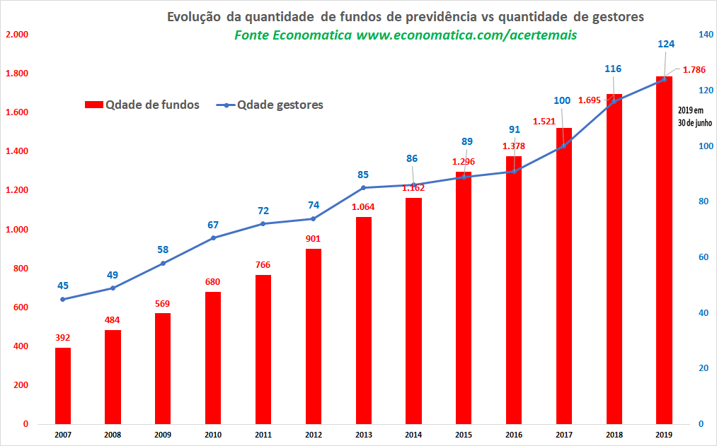 Evolução fundos 