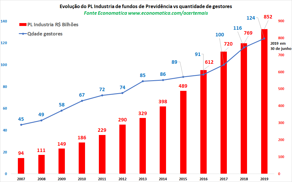 Evolução do patrimônio