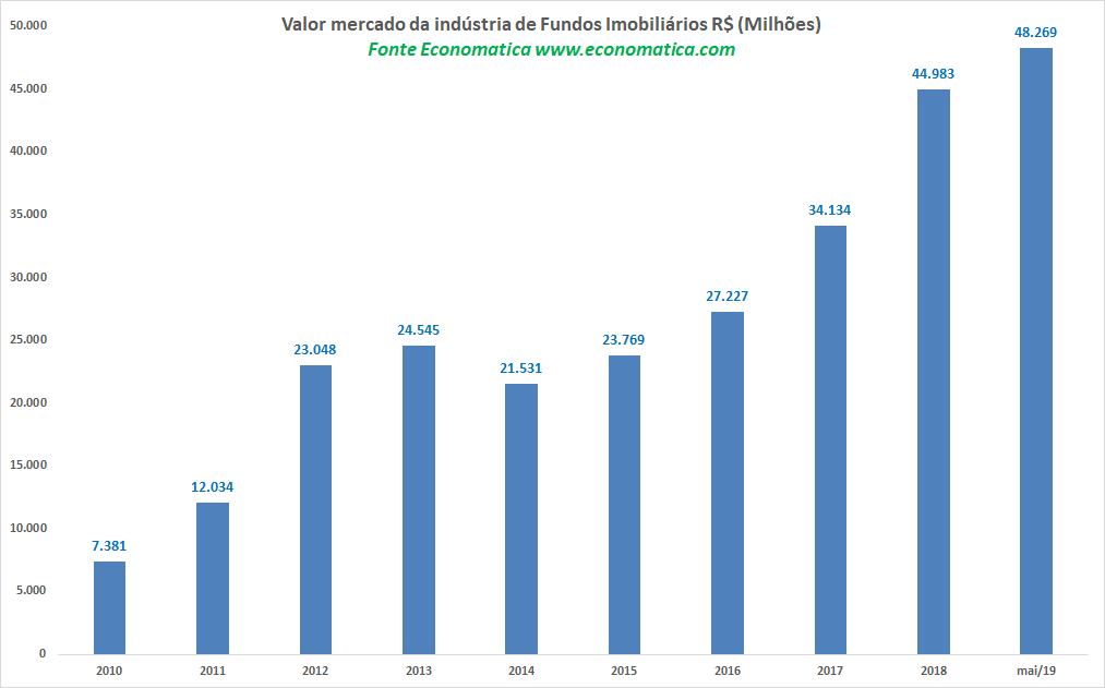 Valor mercado Indústria