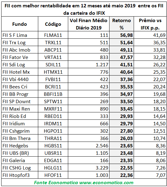 FII melhor rentabilidade