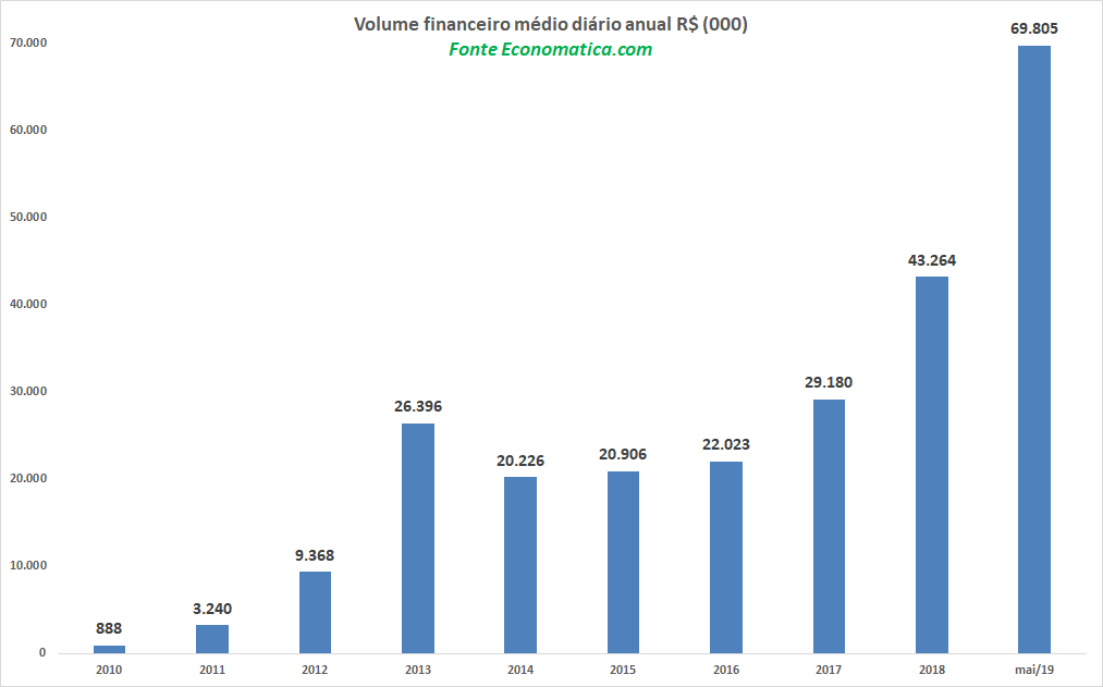 Volume Financeiro
