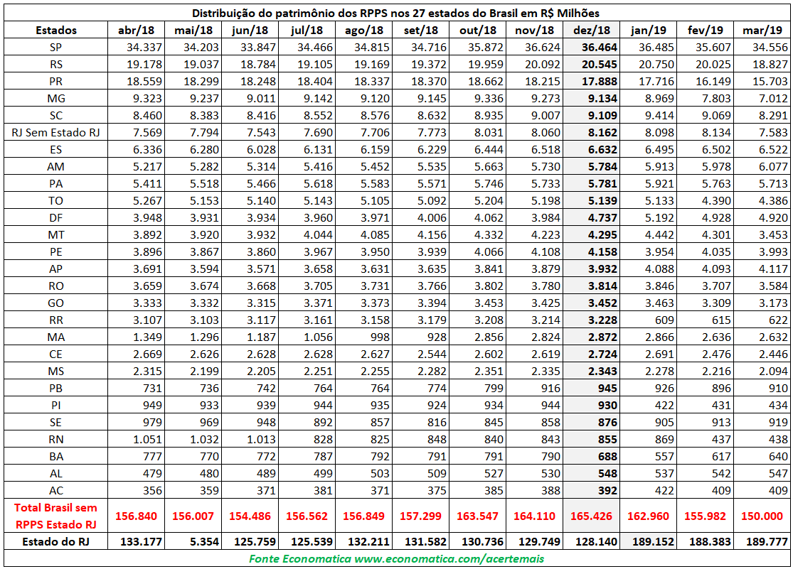 Distribuição dos patrimônios RPPS