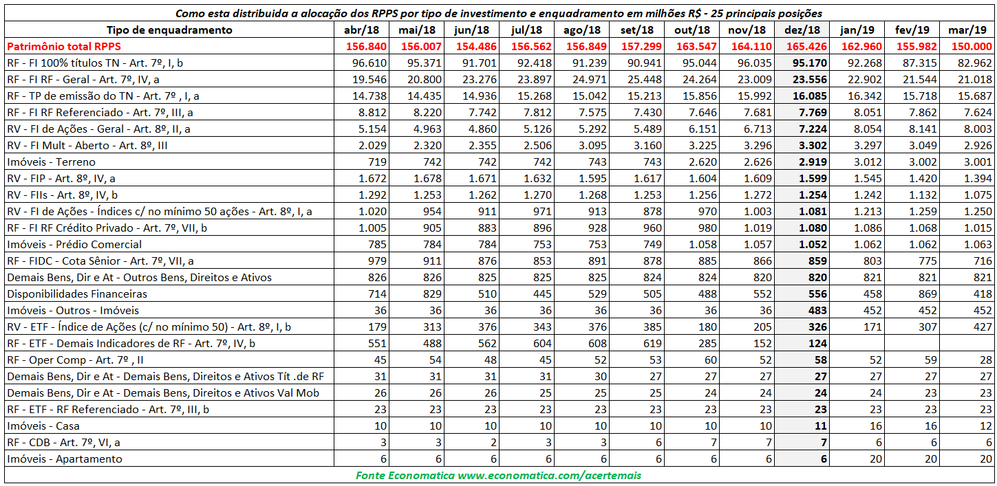 Distribuição do RPPS