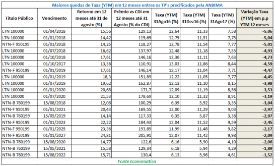 maiores-quedas-de-taxa-em-12-meses-entre-os-tps-precificados-pela-anbima