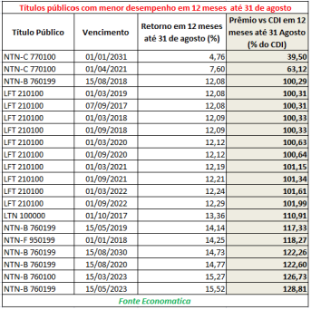 titulos-publicos-com-menor-desempenho-em-12-meses-ate-31-de-agosto