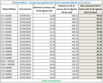 titulos-publicos-os-que-mais-ganham-do-cdi-em-amostras-diarias-em-12-meses