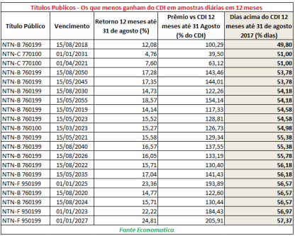 titulos-publicos-os-que-menos-ganham-do-cdi-em-amostras-diarias-em-12-meses