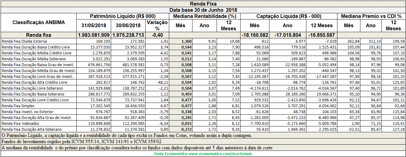 classificacao anbima - renda fixa