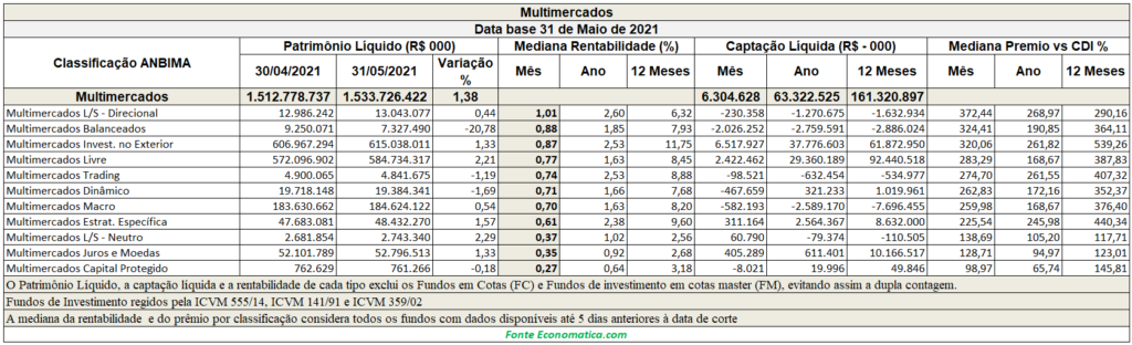Relatório mensal de fundos de investimento por classificação ANBIMA – maio/2021– Patrimônio da indústria tem crescimento de 1,77% no mês. Fundos de Ações têm crescimento de 4,77%.