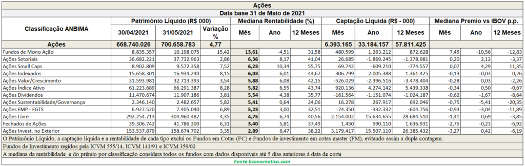 Relatório mensal de fundos de investimento por classificação ANBIMA – maio/2021– Patrimônio da indústria tem crescimento de 1,77% no mês. Fundos de Ações têm crescimento de 4,77%.
