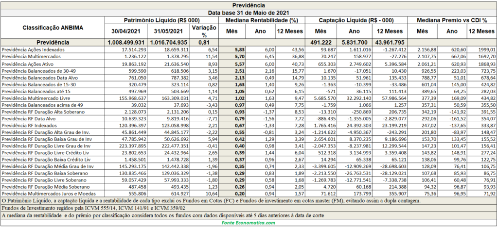 Relatório mensal de fundos de investimento por classificação ANBIMA – maio/2021– Patrimônio da indústria tem crescimento de 1,77% no mês. Fundos de Ações têm crescimento de 4,77%.