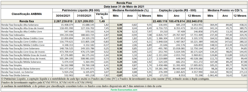 Relatório mensal de fundos de investimento por classificação ANBIMA – maio/2021– Patrimônio da indústria tem crescimento de 1,77% no mês. Fundos de Ações têm crescimento de 4,77%.