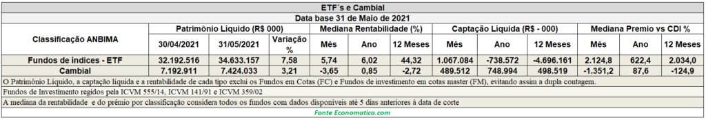Relatório mensal de fundos de investimento por classificação ANBIMA – maio/2021– Patrimônio da indústria tem crescimento de 1,77% no mês. Fundos de Ações têm crescimento de 4,77%.