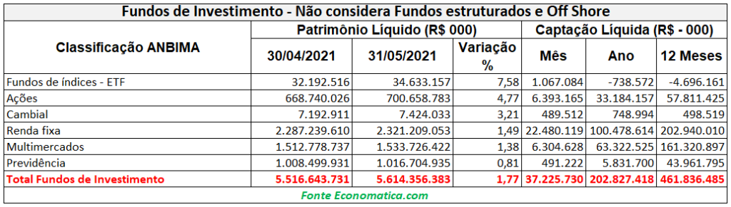 Relatório mensal de fundos de investimento por classificação ANBIMA – maio/2021– Patrimônio da indústria tem crescimento de 1,77% no mês. Fundos de Ações têm crescimento de 4,77%.